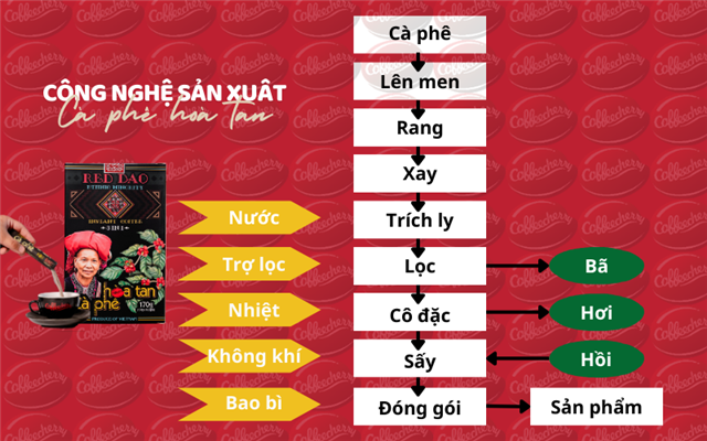 Cà phê hòa tan: Khám phá sức mạnh ẩn sau tách cà phê tiện lợi