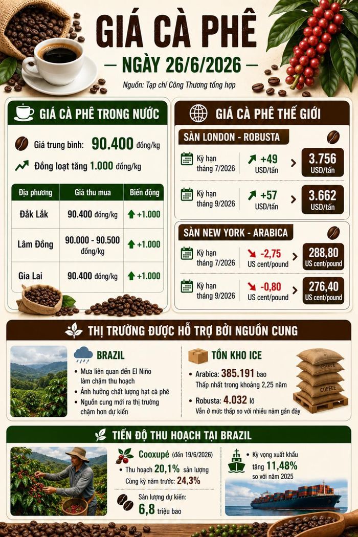 Giá cà phê hôm nay 26/6: Thời tiết bất lợi tại Brazil và tồn kho ICE xuống thấp tiếp tục hỗ trợ giá cà phê